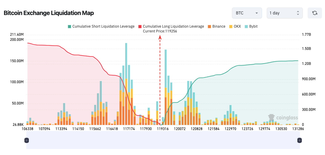 Bitcoin tiến gần mốc 120.000 đô la