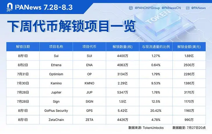 Danh sách token mở khoá trong tuần