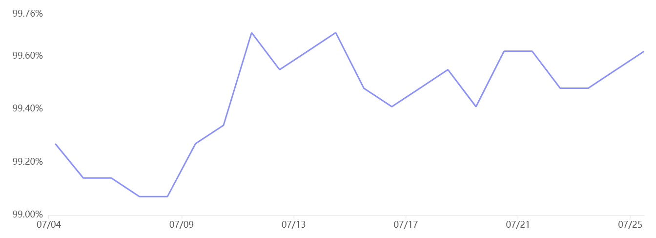 Dữ liệu phái sinh đặt câu hỏi về sức mạnh hỗ trợ 115.000 đô la của Bitcoin