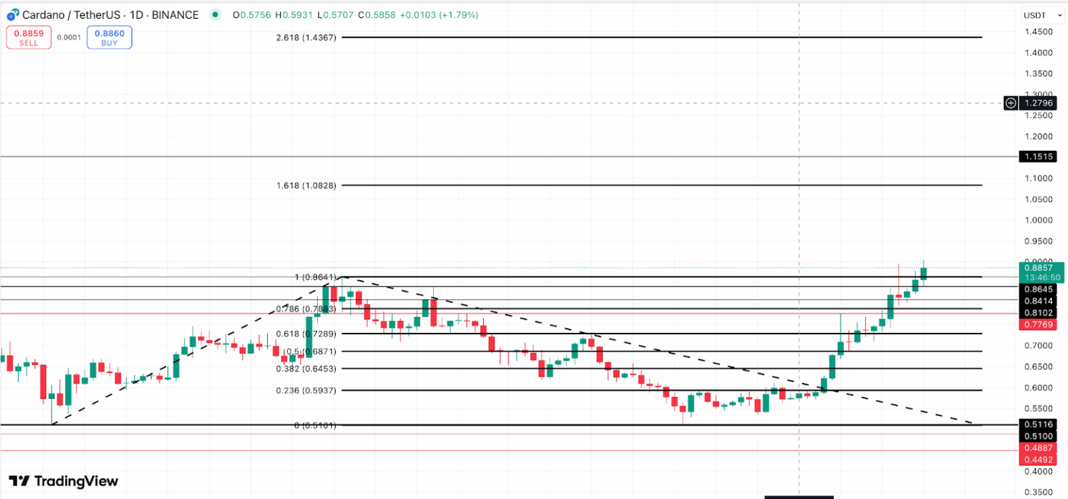 Giá Cardano nhắm mục tiêu tăng 62%