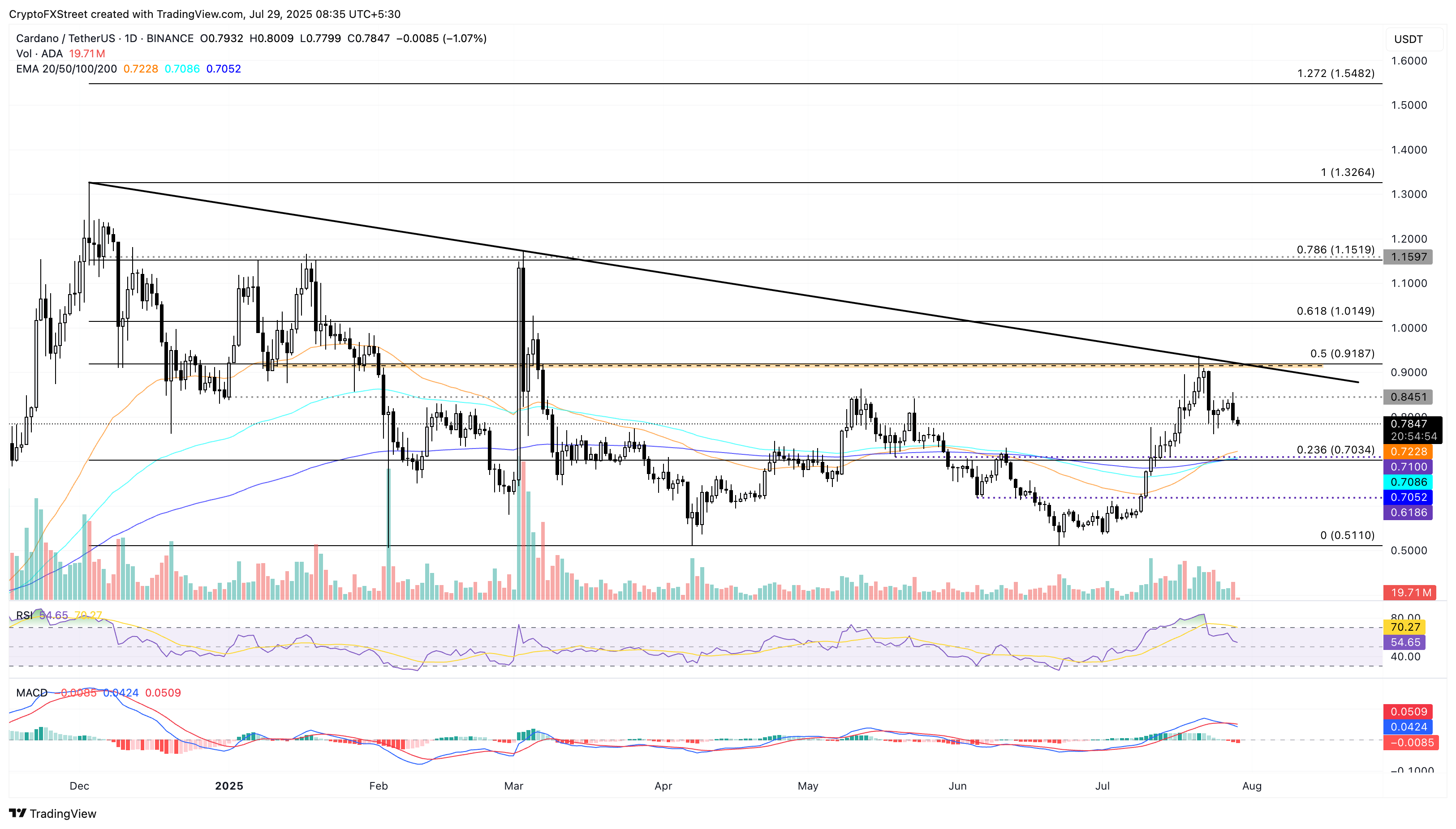 Cardano đối mặt áp lực điều chỉnh bất chấp sự lạc quan của Hoskinson 