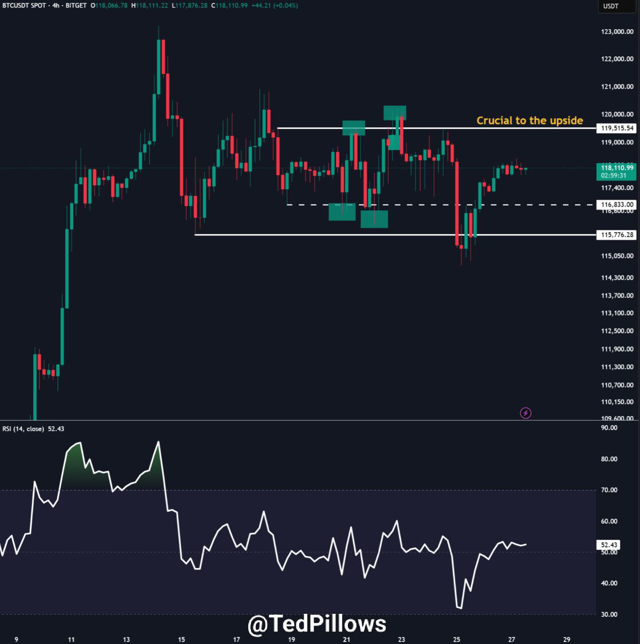 Bitcoin tiến gần mốc 120.000 đô la