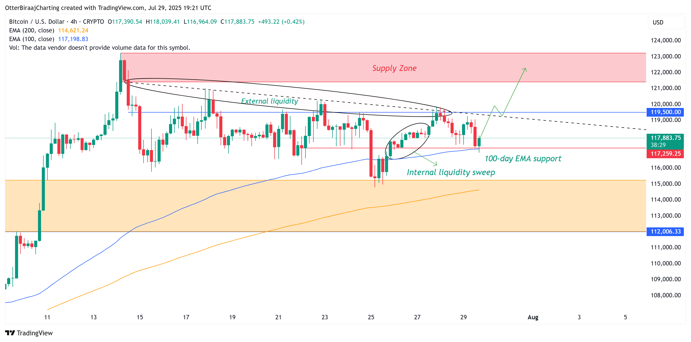 Phe bò Bitcoin nhắm đến mục tiêu 122.000 đô la