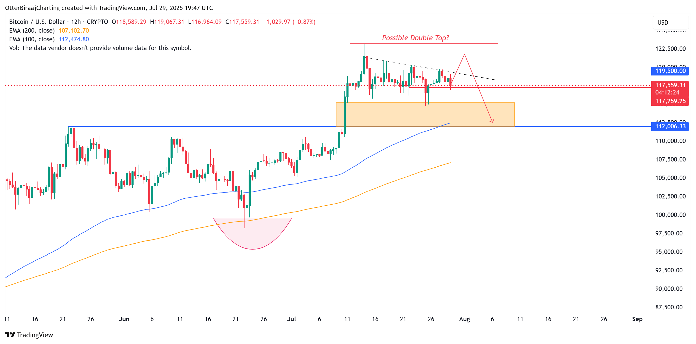 Phe bò Bitcoin nhắm đến mục tiêu 122.000 đô la