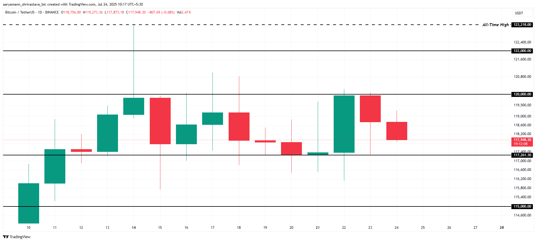 Liệu sự tích lũy FOMO trị giá 163 tỷ đô la có thể khiến giá Bitcoin phục hồi không?