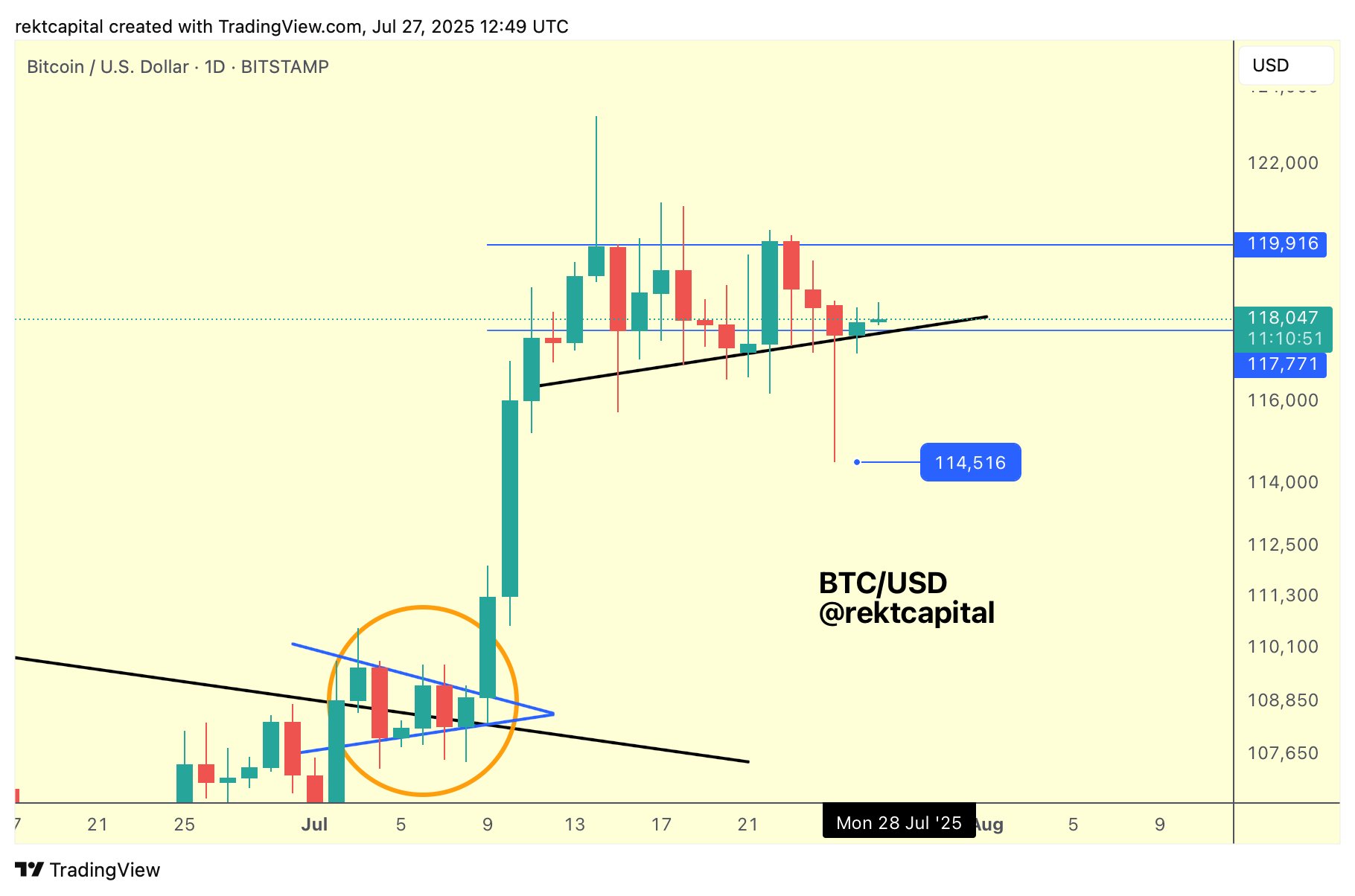 Bitcoin tiến gần mốc 120.000 đô la