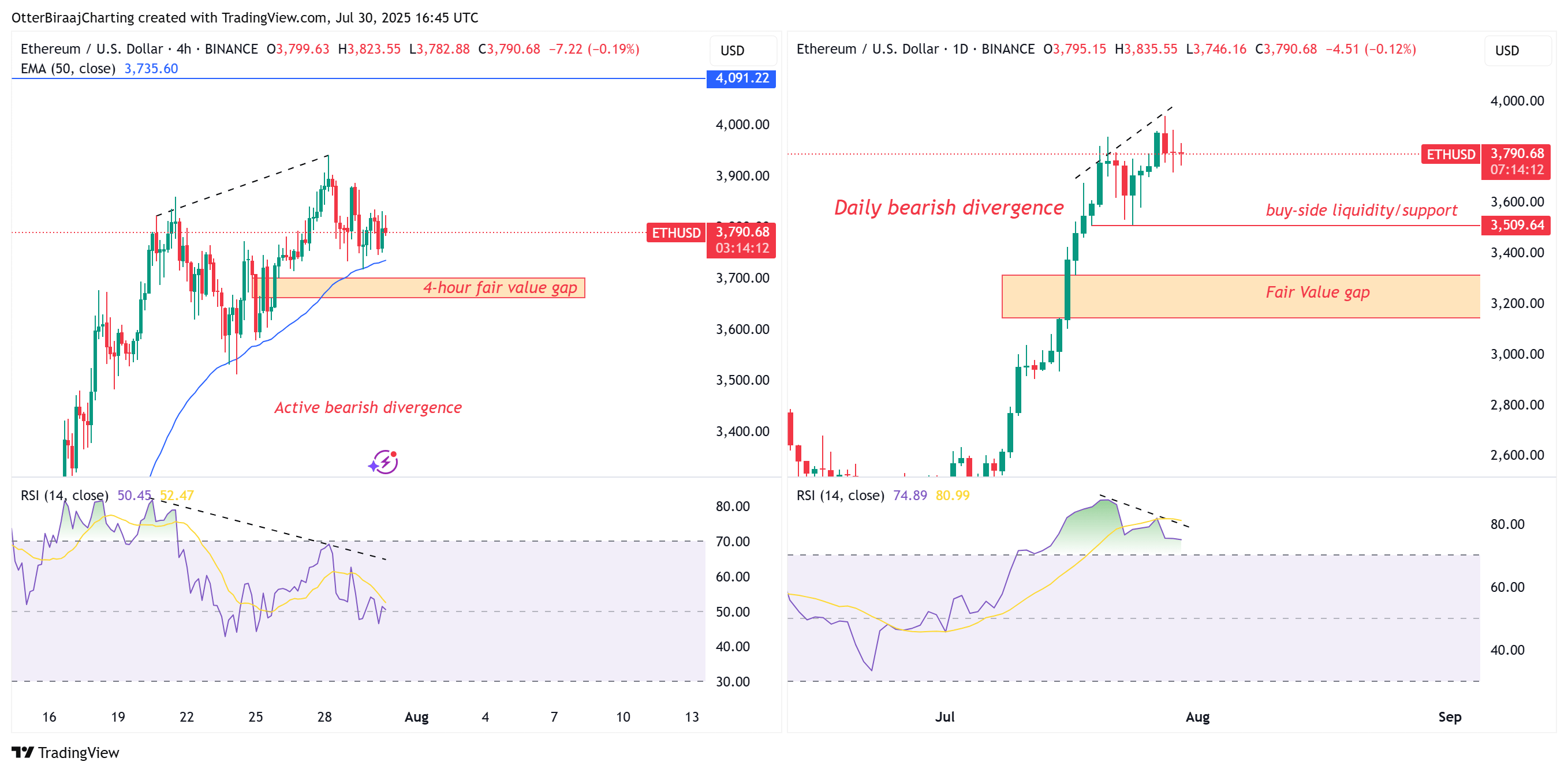 Ether giằng co dưới ngưỡng $4.000, thị trường đứng trước ngã rẽ quan trọng
