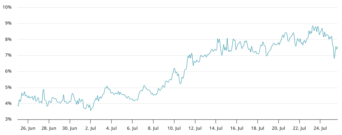 Dữ liệu phái sinh đặt câu hỏi về sức mạnh hỗ trợ 115.000 đô la của Bitcoin