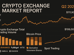 Binance, OKX, Bybit và Bitget dẫn đầu thị phần sàn giao dịch Q2/2025