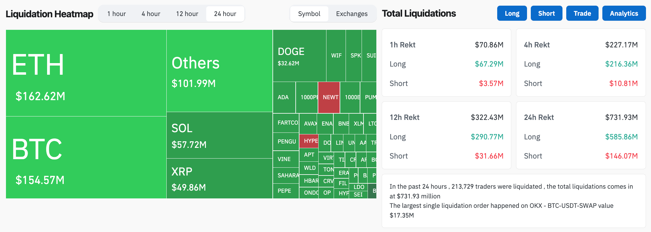 213.729 trader bị thanh lý khi Bitcoin về 116k