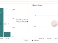 Khối lượng giao dịch xStocks đạt 1,34 triệu USD sau khi được Bybit và Kraken hỗ trợ