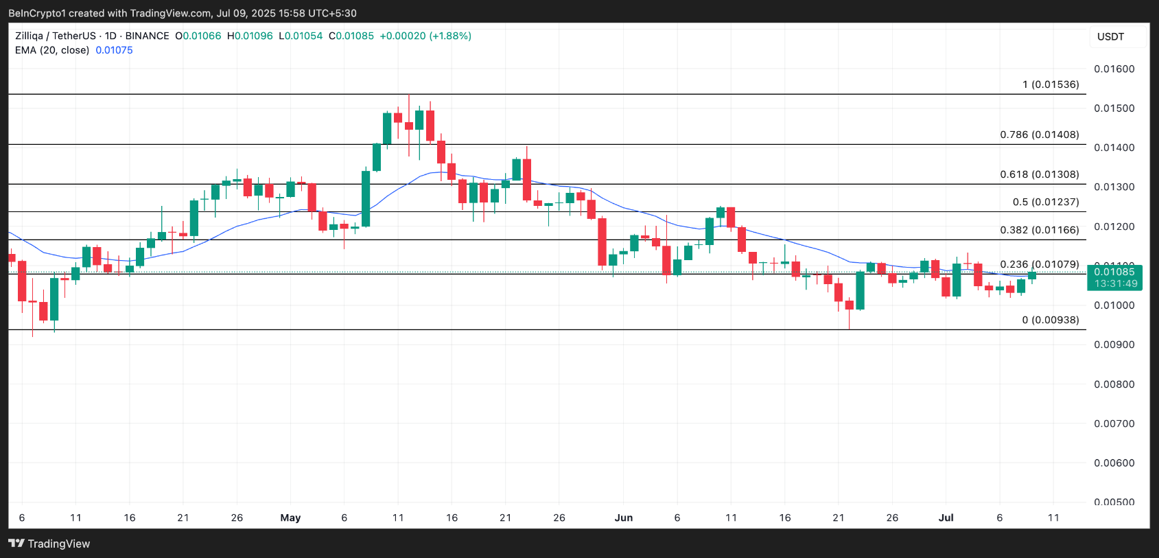 zil coin