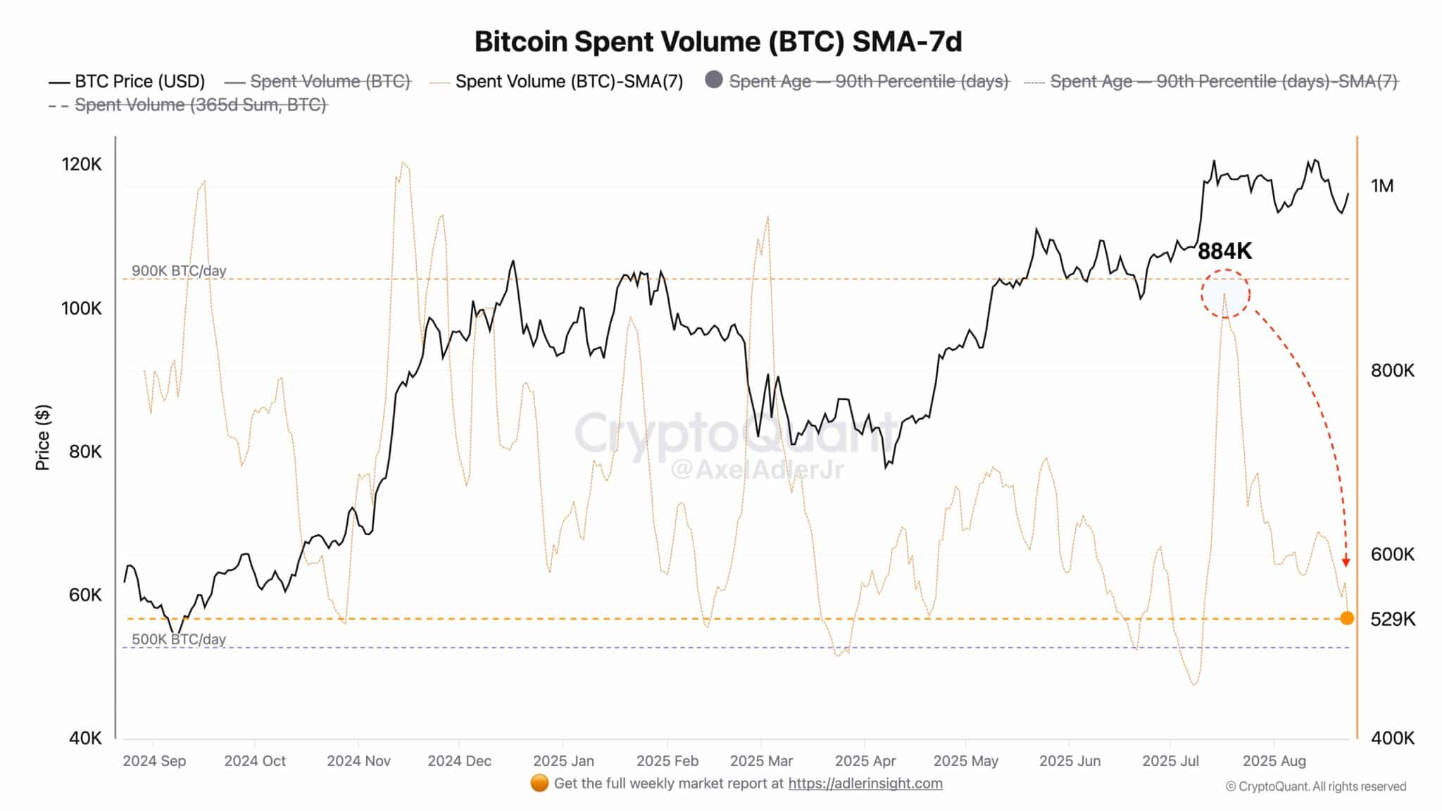 Cá voi rút 20.000 BTC khỏi sàn giao dịch