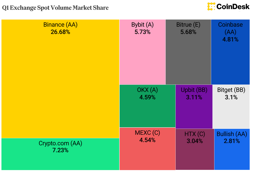 Binance.com được xếp hạng #1
