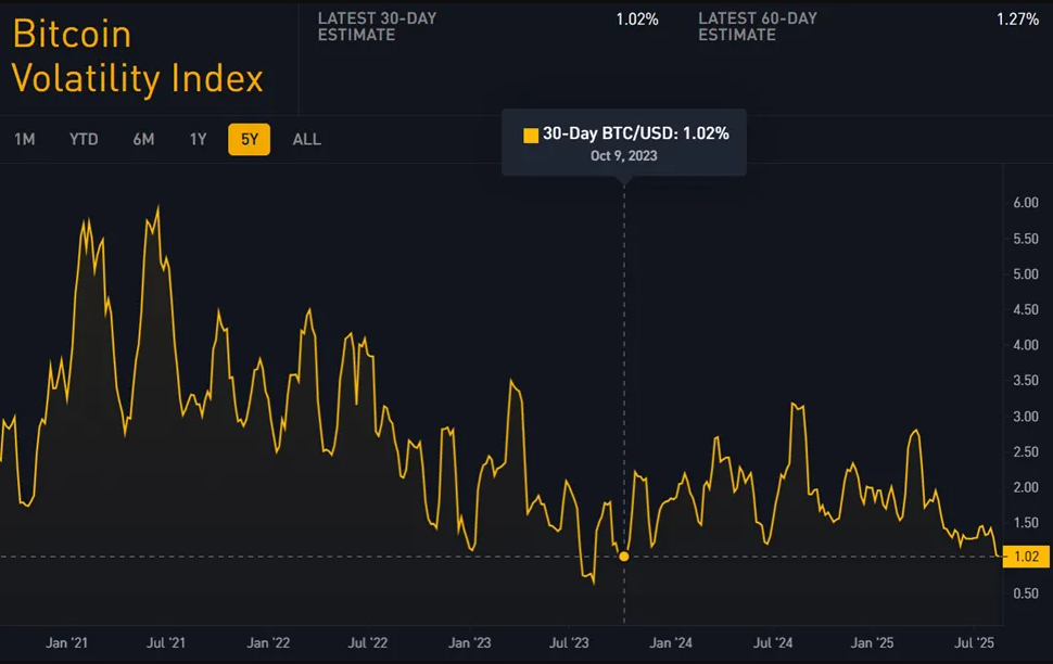 Bitcoin cho thấy mức biến động thấp trước tuần do Fed thúc đẩy