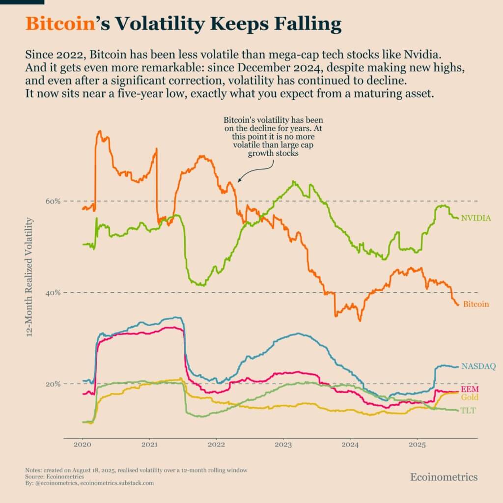 Sự biến động của Bitcoin tiếp tục giảm
