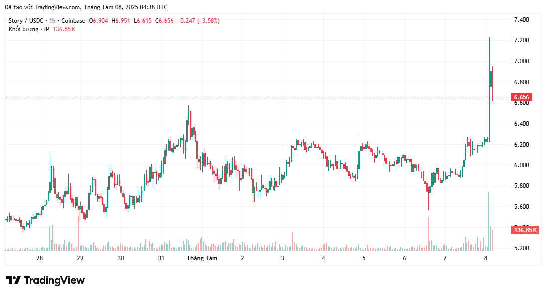 Upbit thông báo niêm yết Story (IP) vào hôm nay