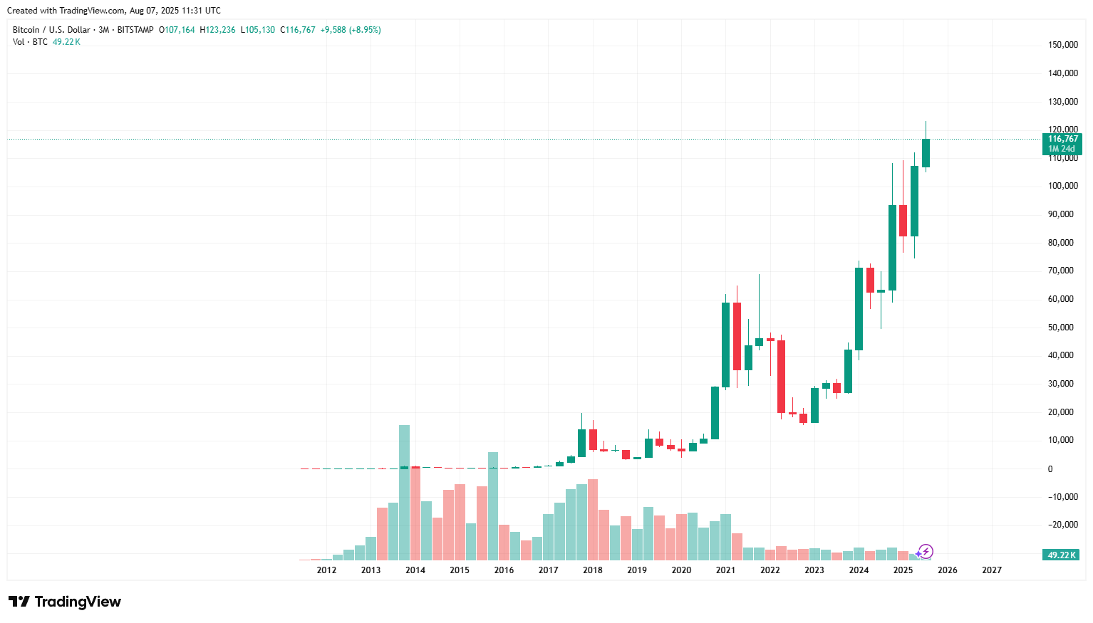 Tại sao tháng 9 có thể là bước ngoặt trong câu chuyện quý 4 của BTC