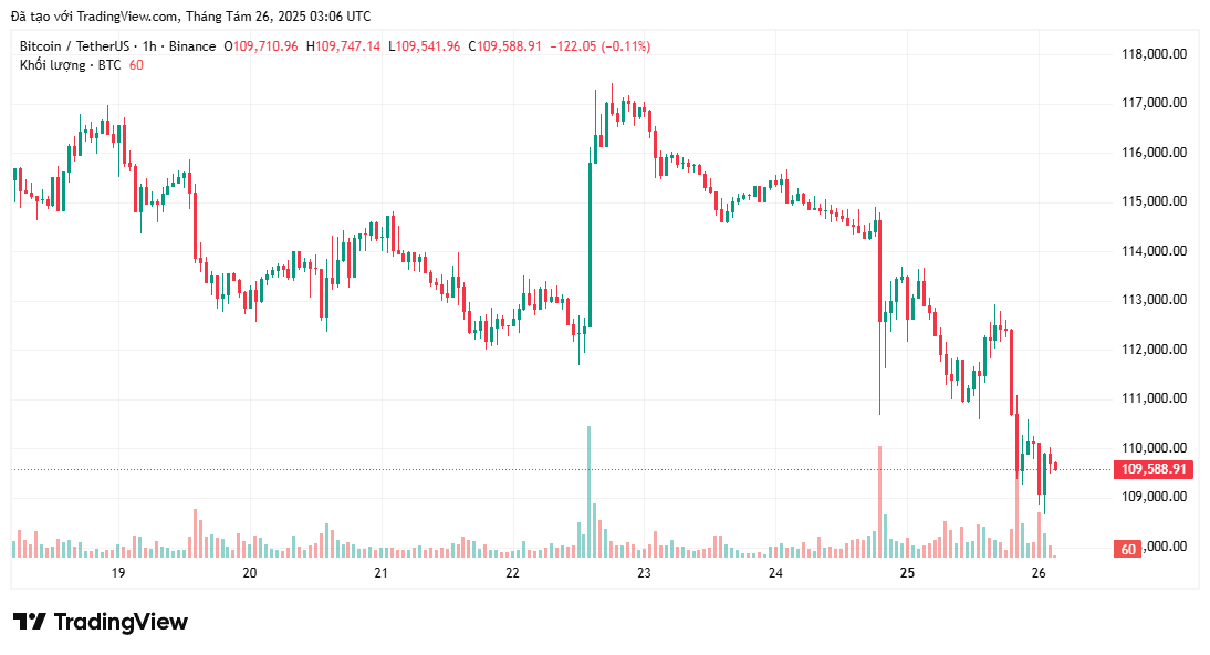 900 triệu đô la tiền điện tử bị thanh lý khi Bitcoin mất đi sức hút tại Jackson Hole