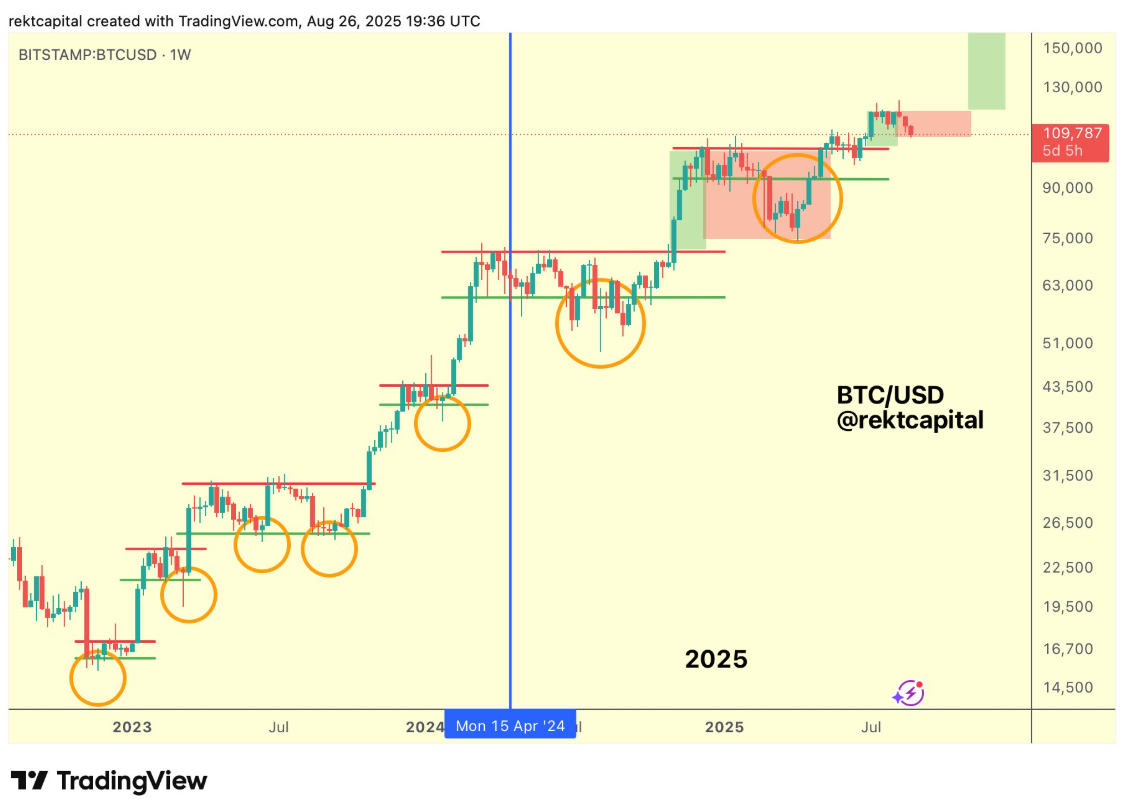 Bitcoin được dự đoán sẽ đạt 117.000 đô la khi lấy lại đường xu hướng chính