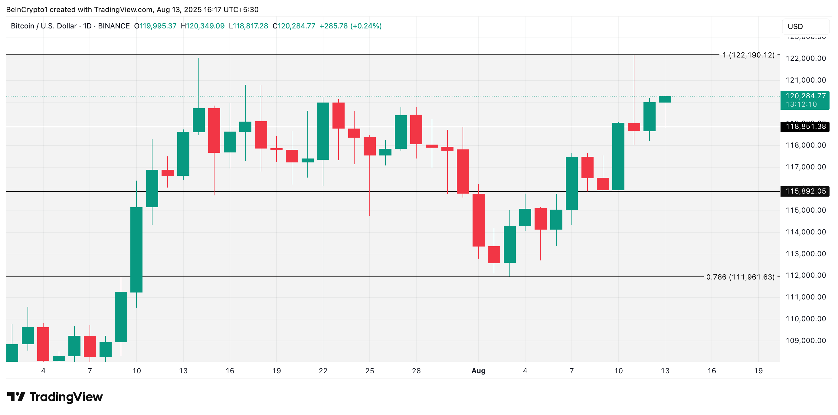 Bitcoin đối mặt với nhu cầu giảm sút khi người mua ở Mỹ rút lui