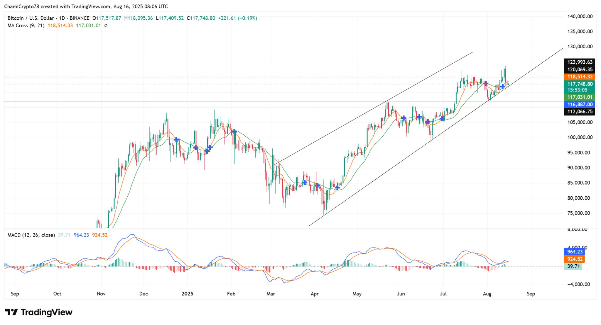 Chỉ số BTC quan trọng này giảm!