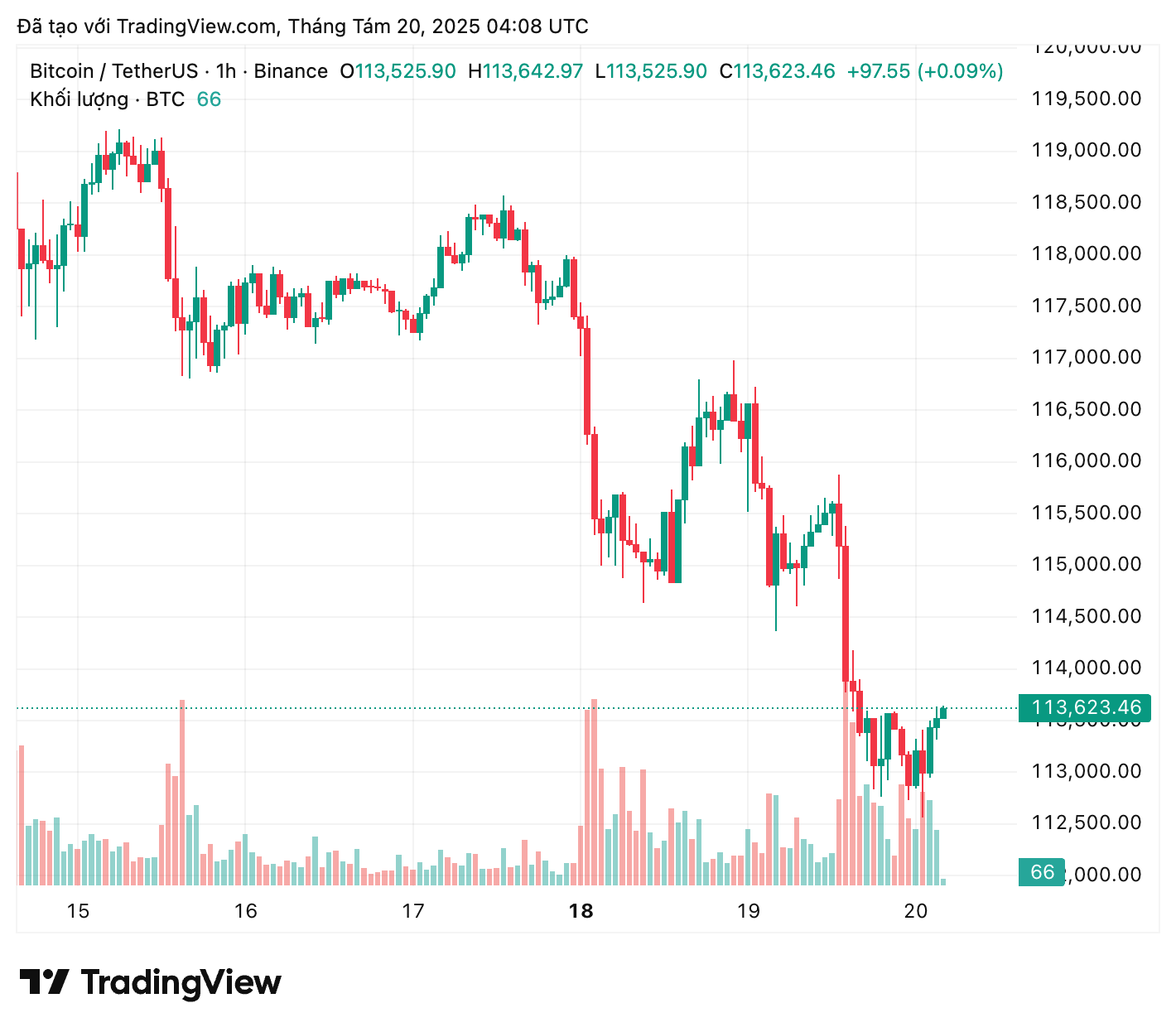 Coinbase và Pantera cho biết mùa Altcoin có thể đến vào tháng 9