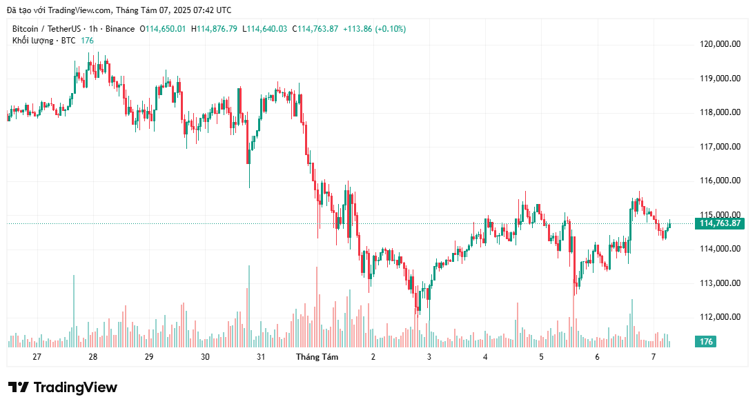 Giá Bitcoin, Ether, XRP tăng đẩy tâm lý thị trường lên mức “tham lam”