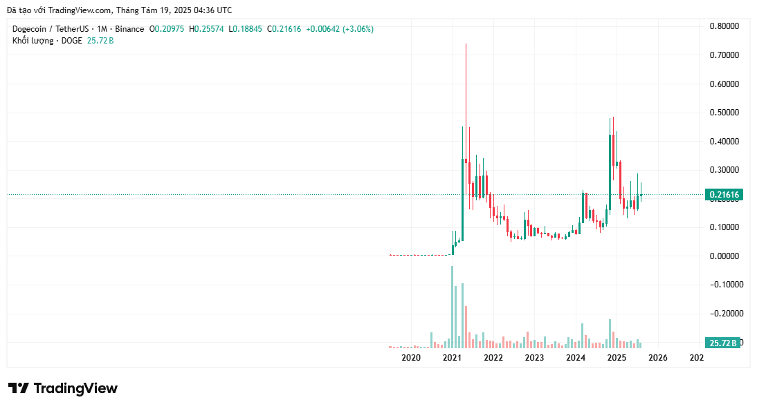 Đây là cách giá Dogecoin có thể đạt 5 đô la vào năm 2030