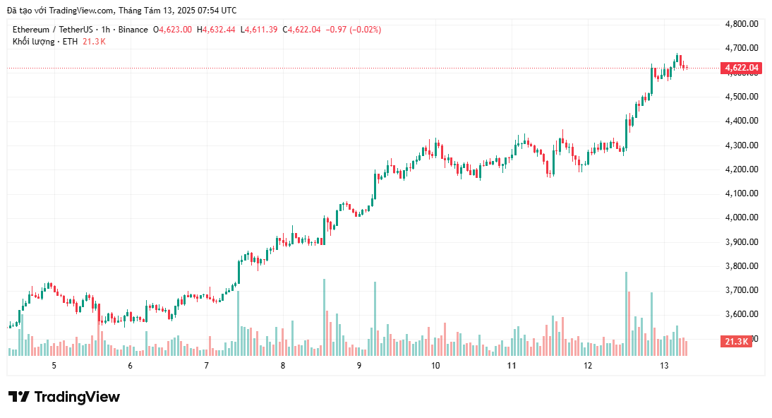 Ethereum có thể đạt hơn 8,5 nghìn đô la nếu Bitcoin đạt 150 nghìn đô la