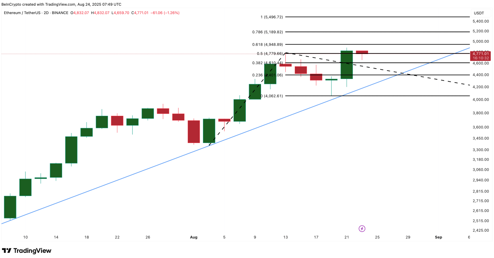 Giá Ethereum sẽ giảm hay tăng lên mức 5.500 đô la?
