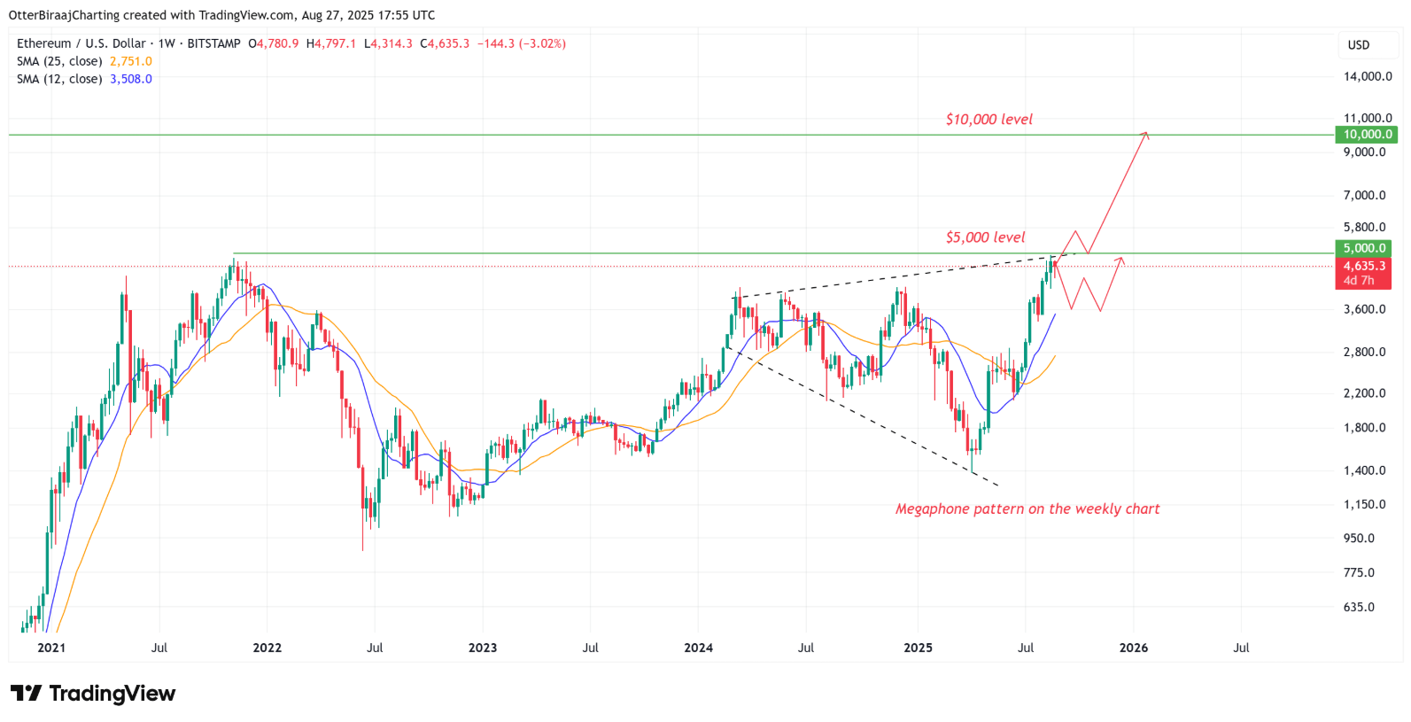 ETH có thể tăng giá 'trong nhiều năm' khi mô hình loa phóng thanh hướng tới 10.000 đô la xuất hiện