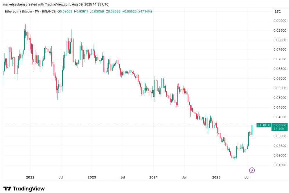 ETH đang trên đường chinh phục mức 20.000 đô la