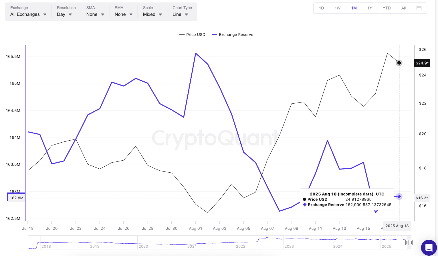 Giá Chainlink tăng vọt nhờ các đợt mua của cá voi