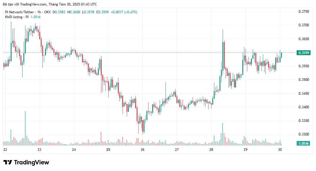 Có thể mong đợi gì từ Pi Coin vào tháng 9 năm 2025?