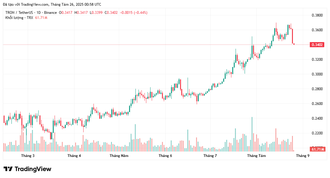 Tron dẫn đầu trong giao dịch stablecoin với 23,5 tỷ USD trong khi Ethereum chỉ 20 tỷ USD