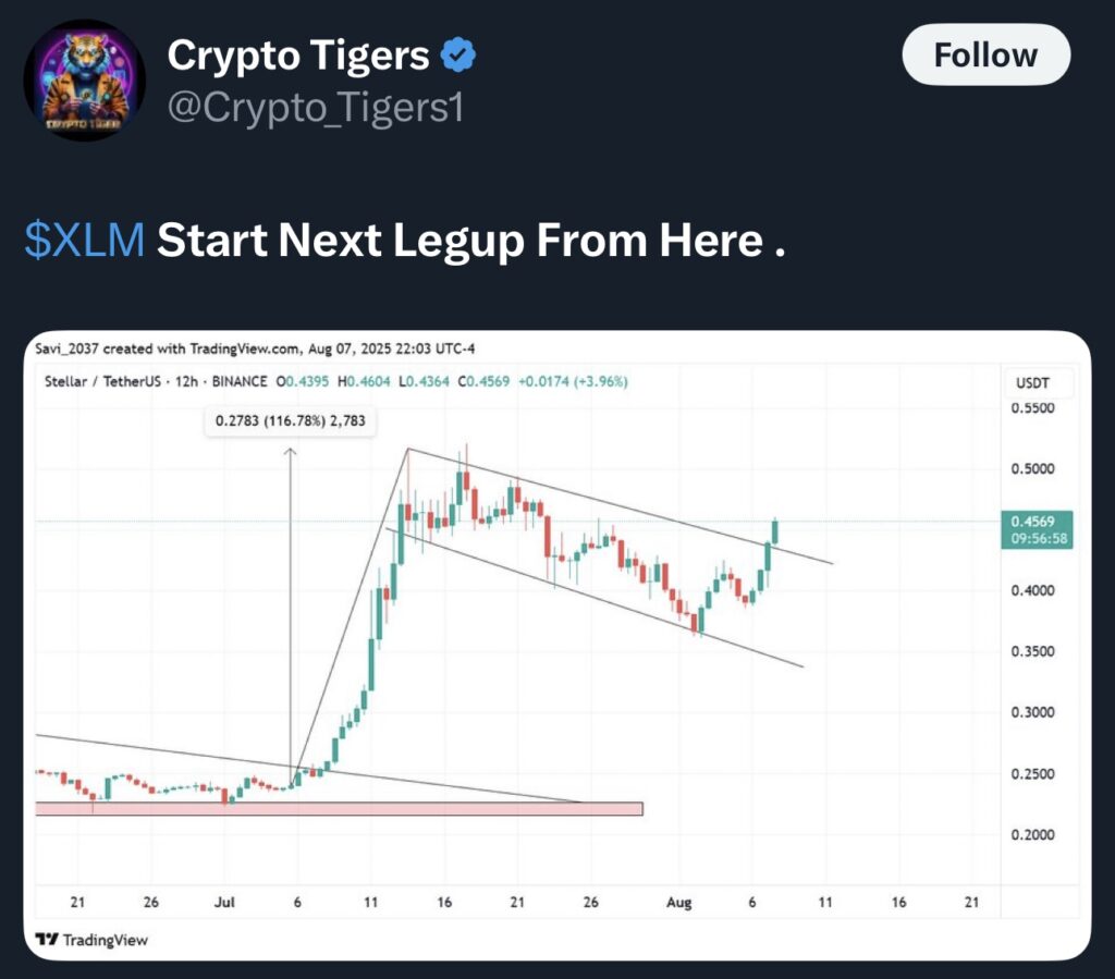 Đây là lý do tại sao giá XLM có thể sớm chạm mốc 1 đô la