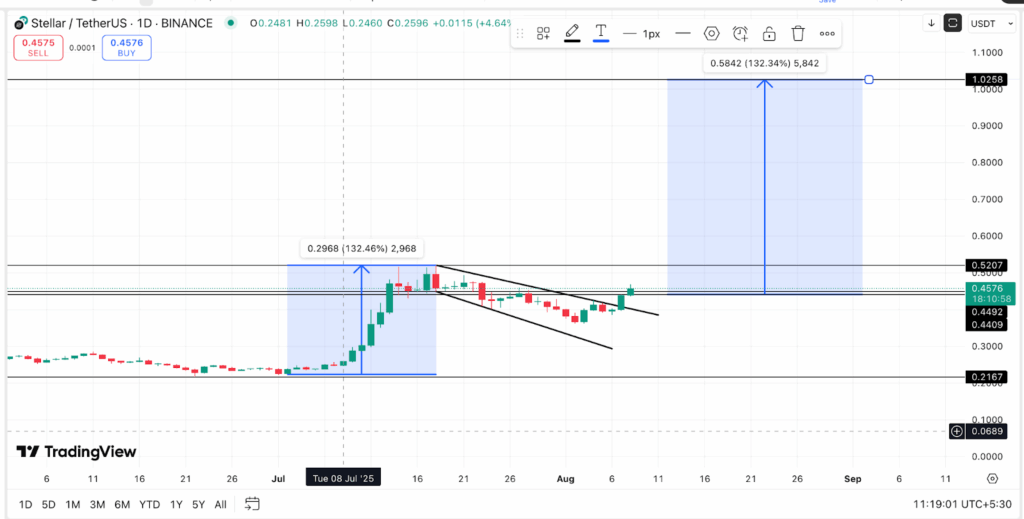 Đây là lý do tại sao giá XLM có thể sớm chạm mốc 1 đô la