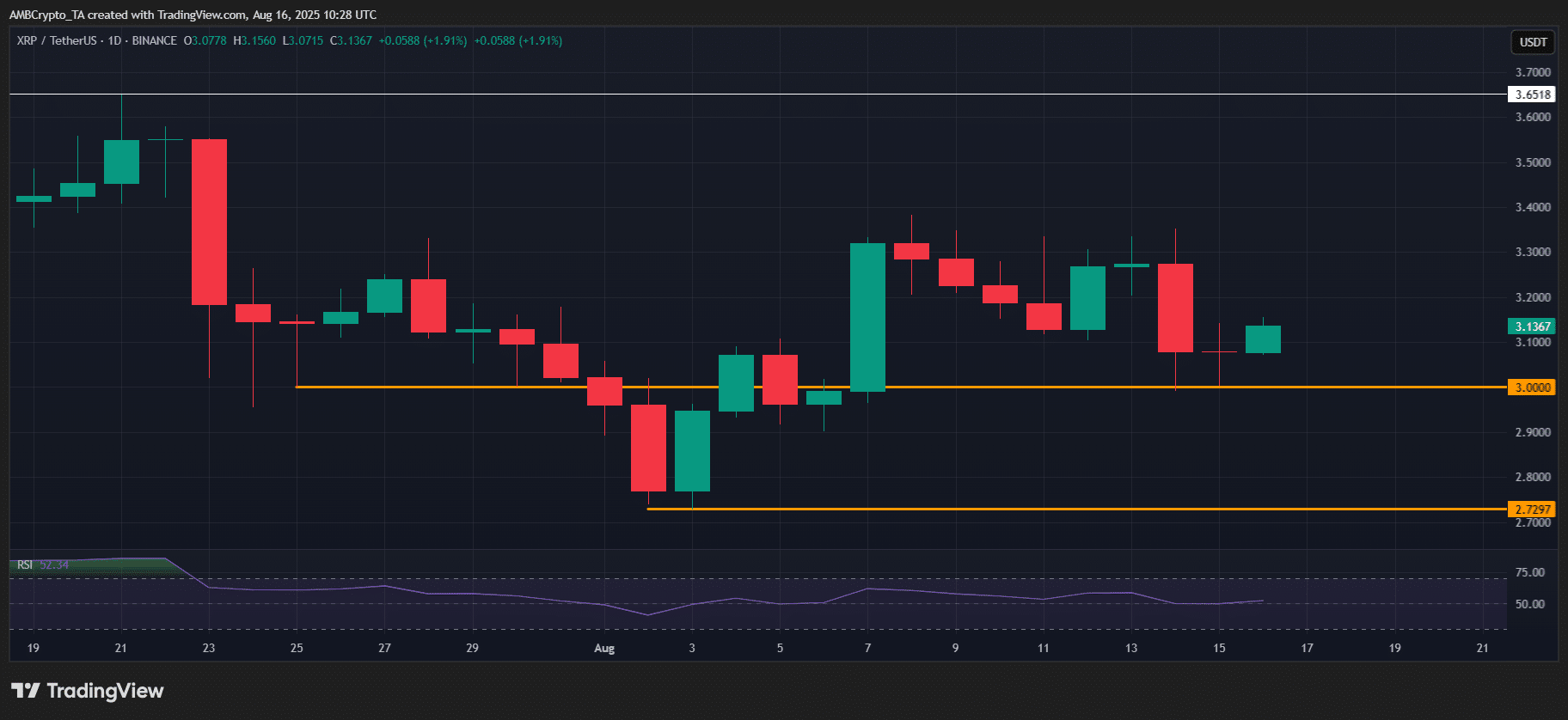 3 tín hiệu cho thấy XRP có thể dẫn đầu thị trường altcoin vào quý 3