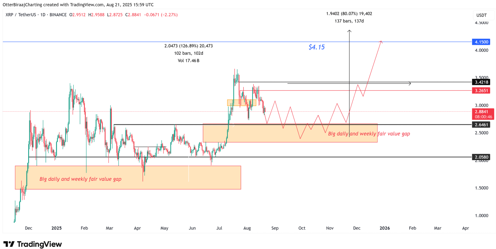 XRP vẫn có thể đột phá trong quý 4