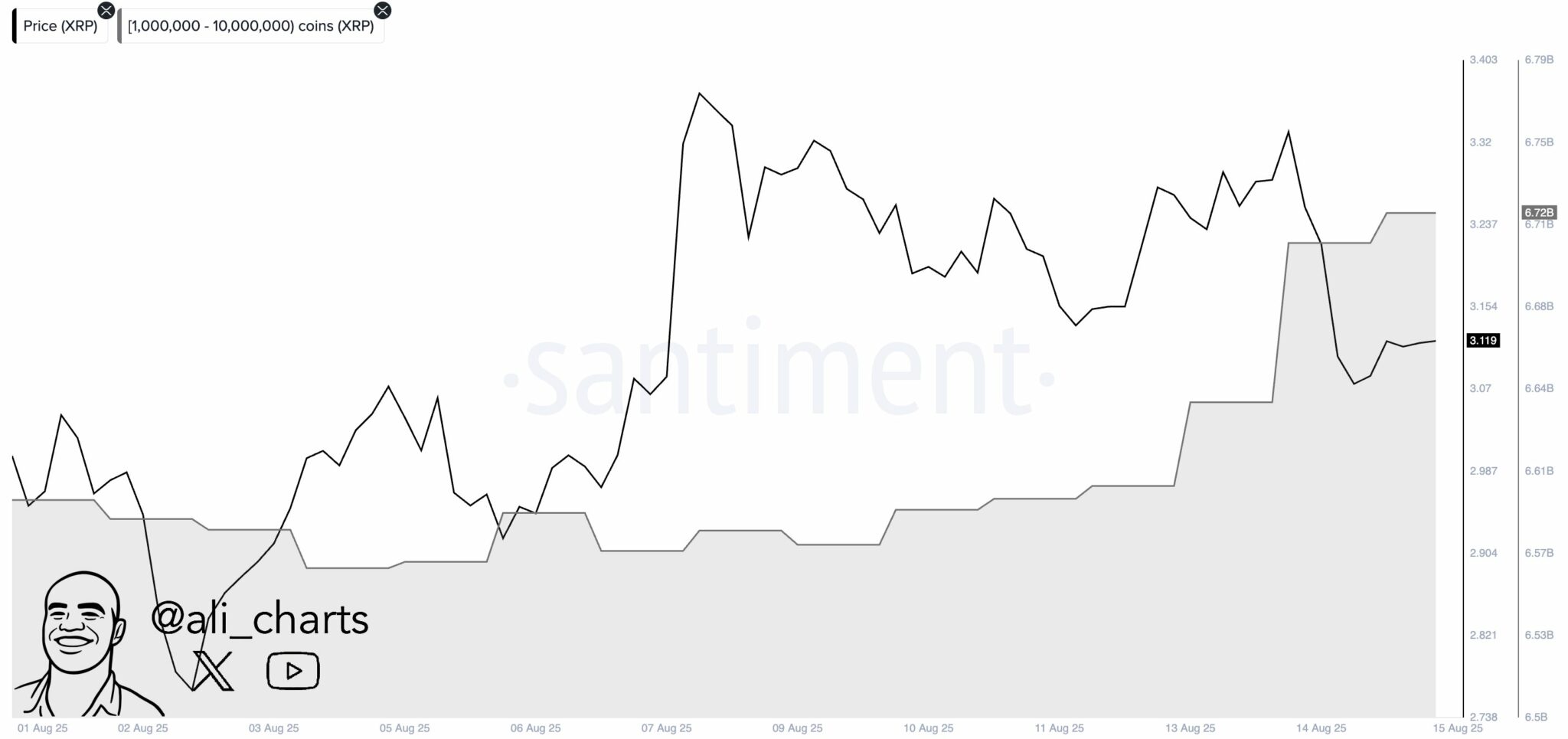 3 tín hiệu cho thấy XRP có thể dẫn đầu thị trường altcoin vào quý 3
