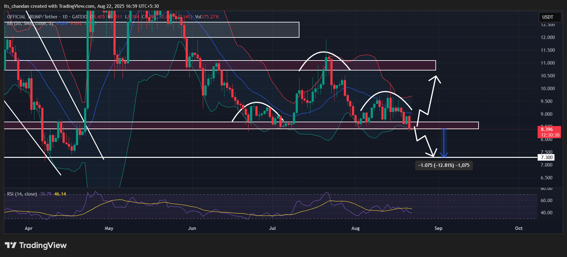 Giá TRUMP có thể giảm 13% nếu sự hỗ trợ này thất bại
