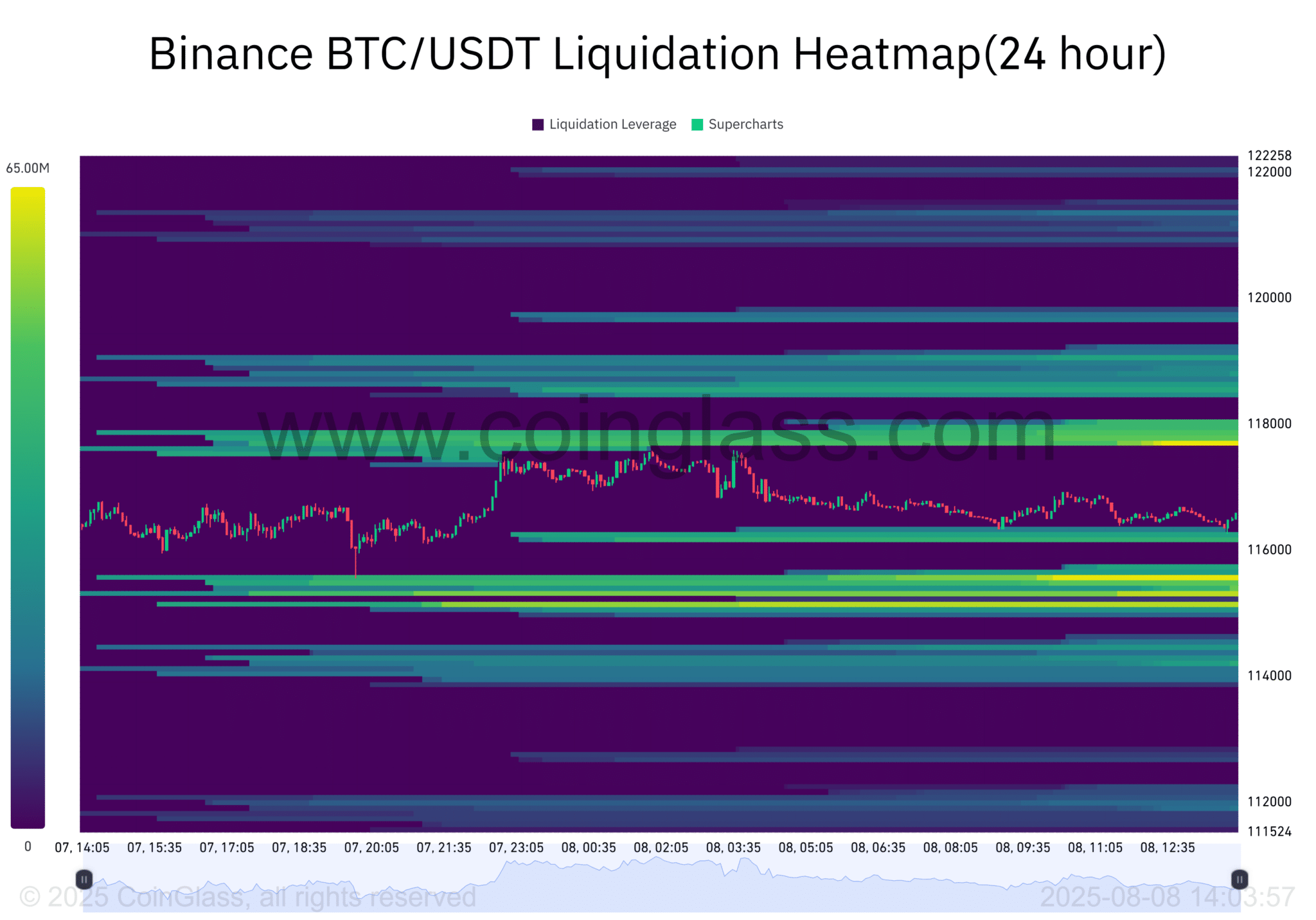 118k là điểm then chốt cho đợt bứt phá tiếp theo của Bitcoin