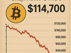 Giá Bitcoin đã chạm đáy ở mức 114,7 nghìn đô la?: Dữ liệu cho thấy đã đến lúc bùng nổ