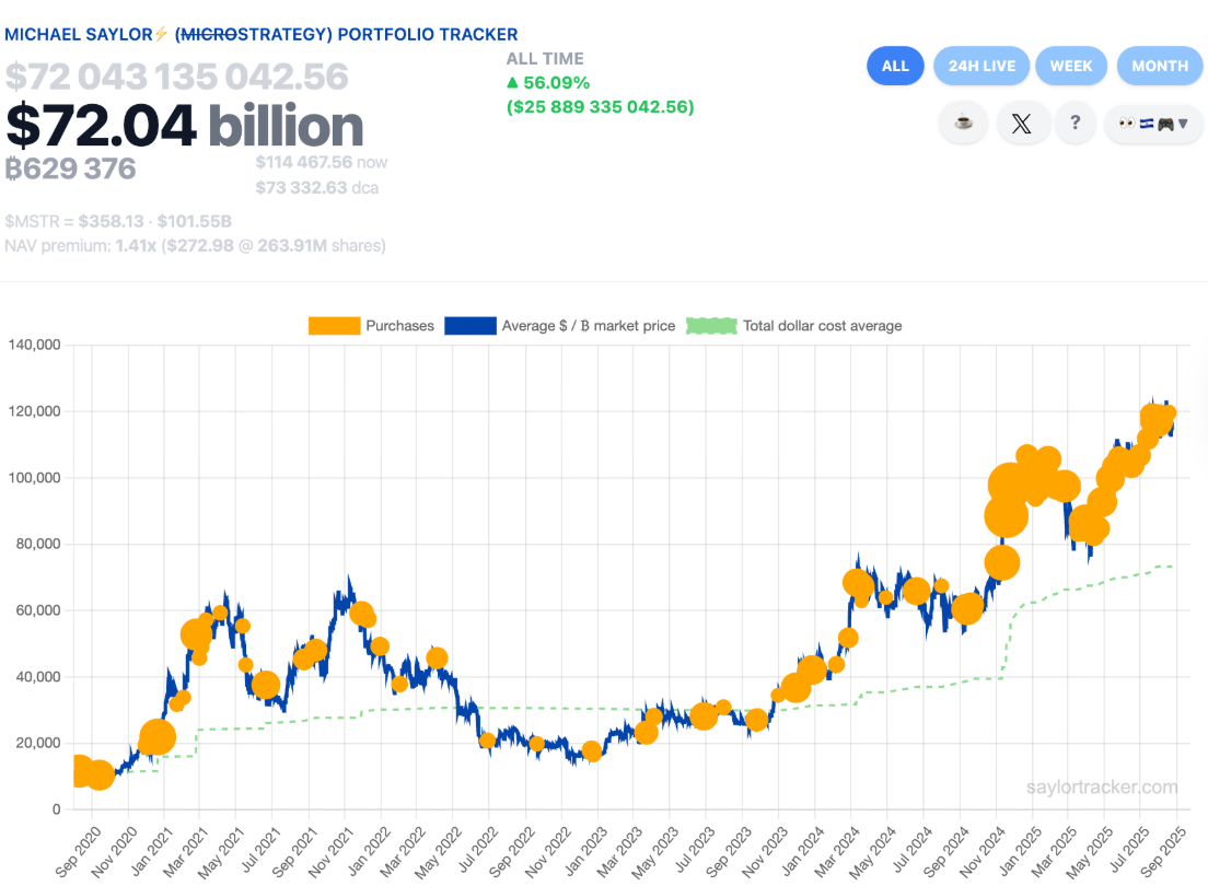 Saylor báo hiệu chiến lược mua Bitcoin lần thứ ba liên tiếp vào tháng 8