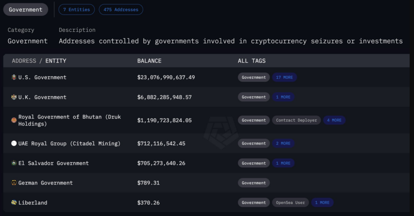 Chính phủ UAE nắm giữ 6.333 Bitcoin thông qua khai thác