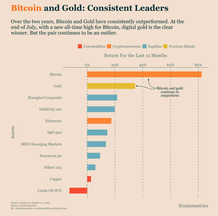 Bitcoin vẫn vượt trội hơn mọi tài sản lớn bất chấp sự biến động mới nhất của thị trường
