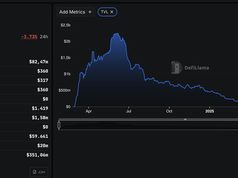 Blast TVL sụt 97%, còn 67 triệu USD