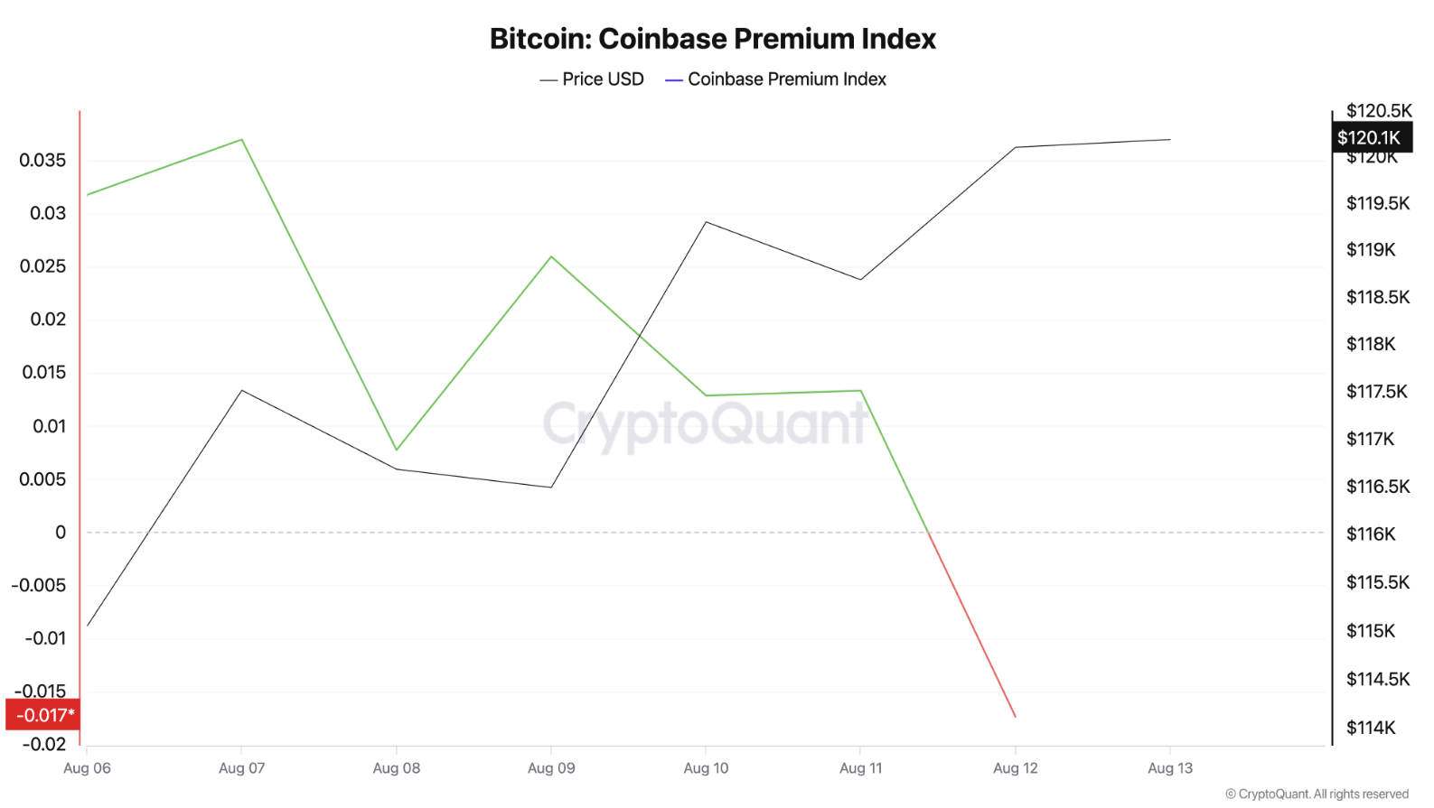 Bitcoin đối mặt với nhu cầu giảm sút khi người mua ở Mỹ rút lui
