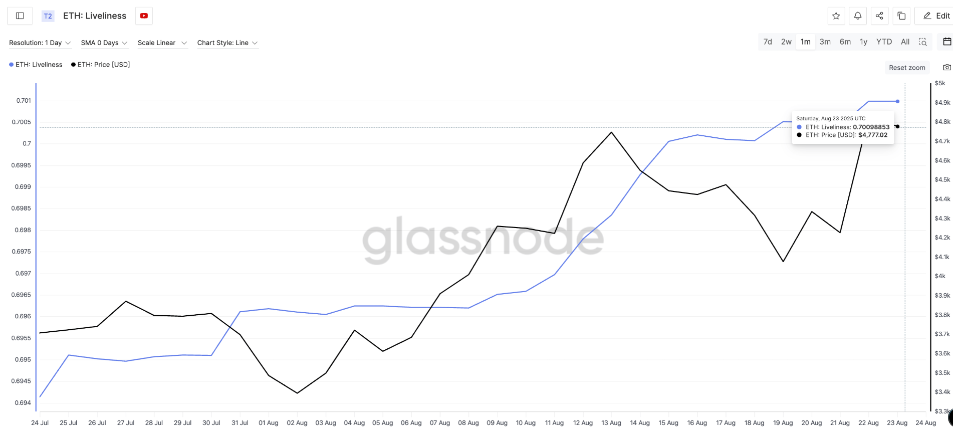 Giá Ethereum sẽ giảm hay tăng lên mức 5.500 đô la?